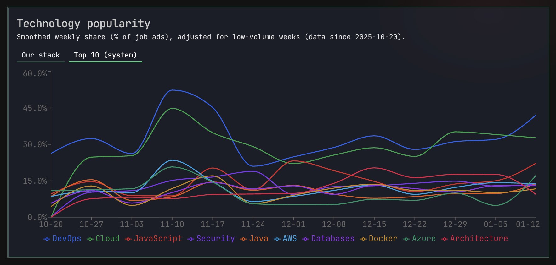 Technology trends chart