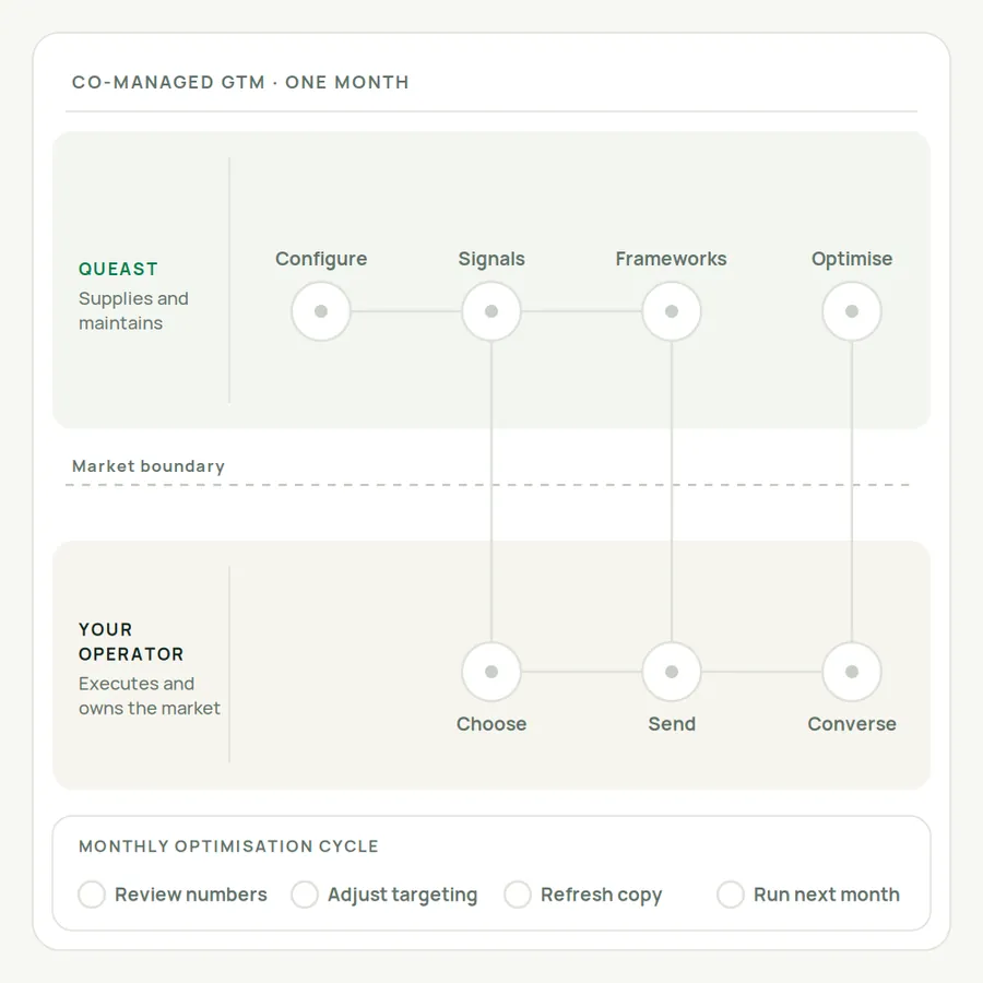 Co-Managed GTM workflow: Queast configures the engine, supplies signals and copy frameworks, and optimises monthly; your operator chooses accounts, sends and has the conversations.